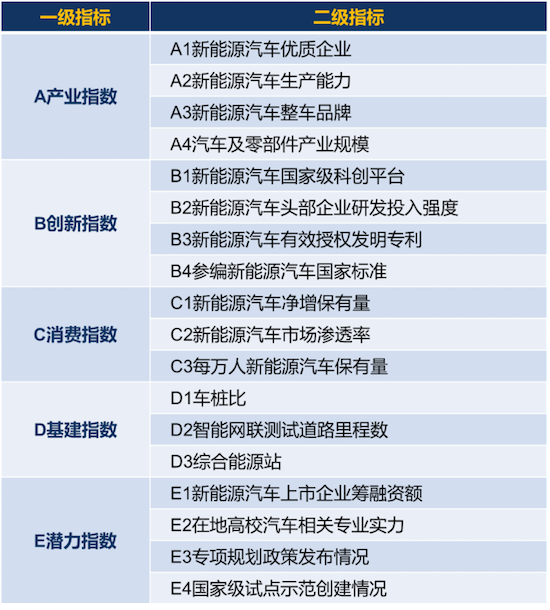 2024新能源汽車城市綜合發展指數評估報告在寧波首發