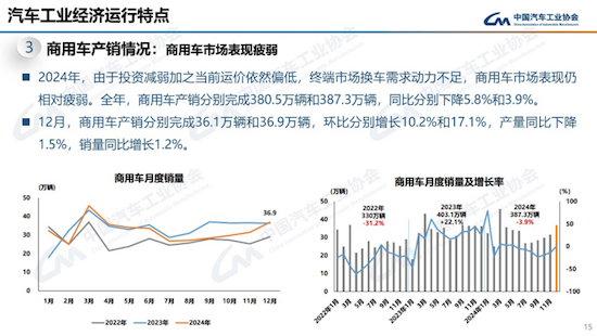 中汽協發佈2024年中國汽車産銷報告：銷售3143.6萬輛 同比增4.5%