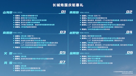 長城皮卡1-9月全球累計銷售超13.2萬輛 國內市佔率近50% 蟬聯皮卡銷冠