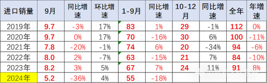 2024年1-9月中國汽車進口53萬台降4% 雷克薩斯進口零售暴增9%