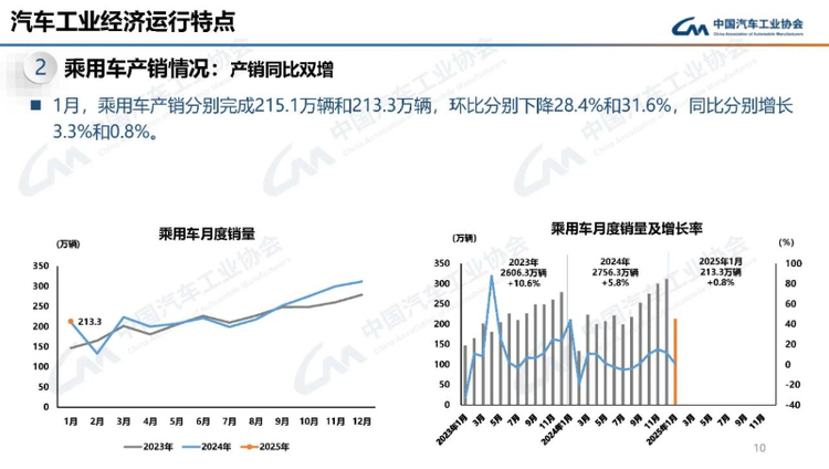 汽車市場1月份迎來平穩開局 新能源汽車産銷同比繼續保持較快增長