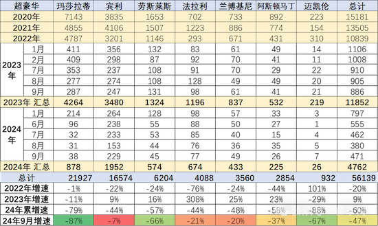 2024年1-9月中國汽車進口53萬台降4% 雷克薩斯進口零售暴增9%