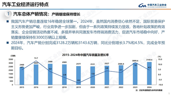 中汽協發佈2024年中國汽車産銷報告：銷售3143.6萬輛 同比增4.5%