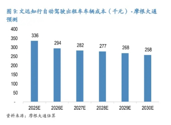 摩根大通發佈關於文遠知行的首次覆蓋報告