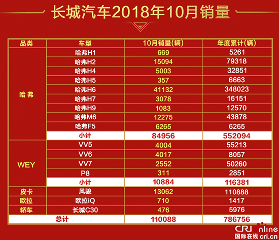 [供稿][汽車聚焦]長城汽車十月回歸  銷量超11萬輛  環比大增26.94%