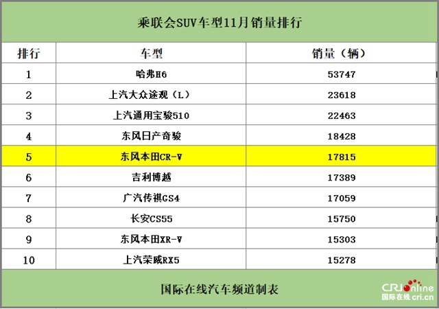 汽車頻道【首頁焦點圖】銷量回暖東風本田CR-V根基牢不可破