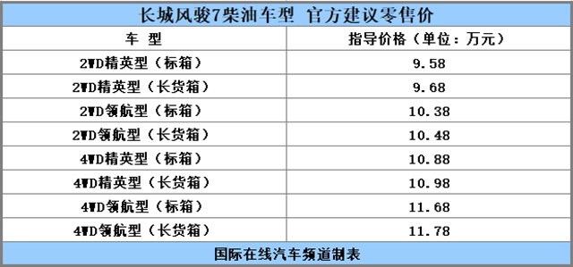 汽車頻道【首頁大焦點】9.58萬元起售 長城風駿7正式上市