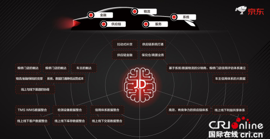 圖片默認標題_fororder_推出“五大開放戰略” 京東欲打造汽車後市場“中樞大腦”1922