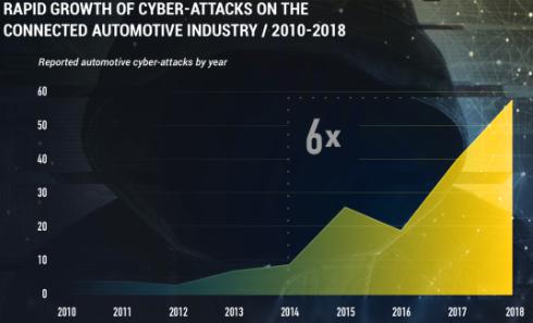 汽車頻道【汽車聚焦列表+國際在線首頁汽車資訊列表】未來五年內駭客攻擊或導致汽車業折損240億美元