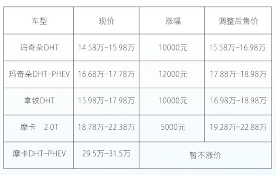 魏牌咖啡係在售車型官宣漲價_fororder_image001