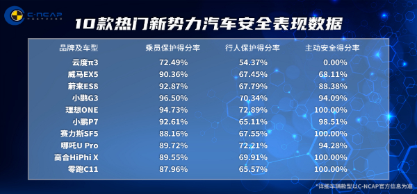 【首頁+産經】汽車安全面面觀 新勢力可有新實力 ？