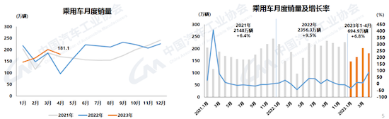 中汽協：4月汽車産銷較3月下降 消費緩慢恢復中_fororder_image003