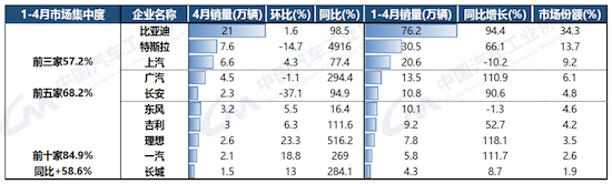 中汽協：4月汽車産銷較3月下降 消費緩慢恢復中_fororder_image007