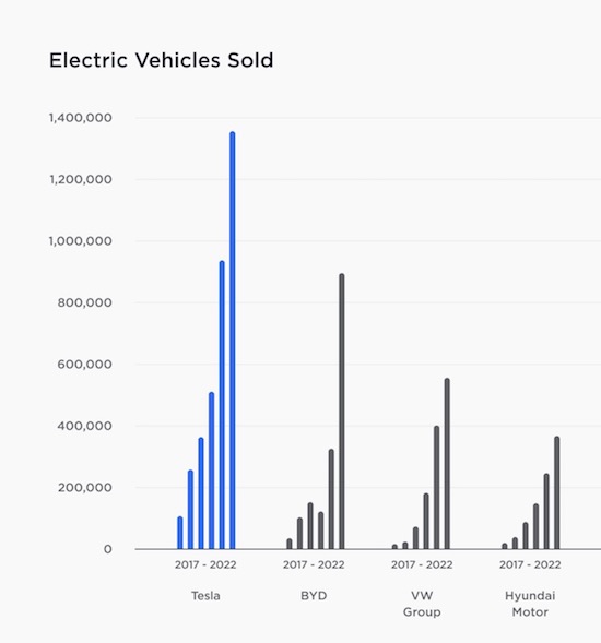 特斯拉發佈2022影響力報告：全年總減碳量增長60%達1340萬公噸 可持續經濟加速到來_fororder_image003