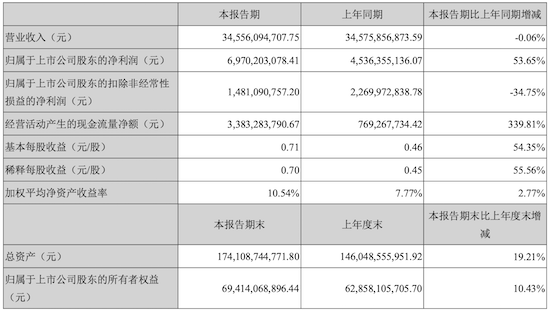 長安汽車延續良好發展勢頭 一季度營收345.56億元 歸母凈利潤69.7億元_fororder_image003