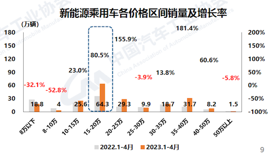 中汽協：4月汽車産銷較3月下降 消費緩慢恢復中_fororder_image005