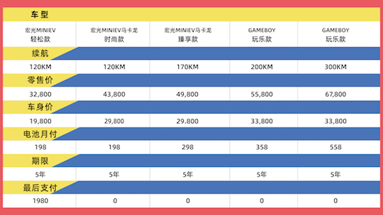 月付鉅惠低至198元 宏光MINIEV輕鬆來“電”零負擔_fororder_image002