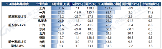 中汽協：4月汽車産銷較3月下降 消費緩慢恢復中_fororder_image006