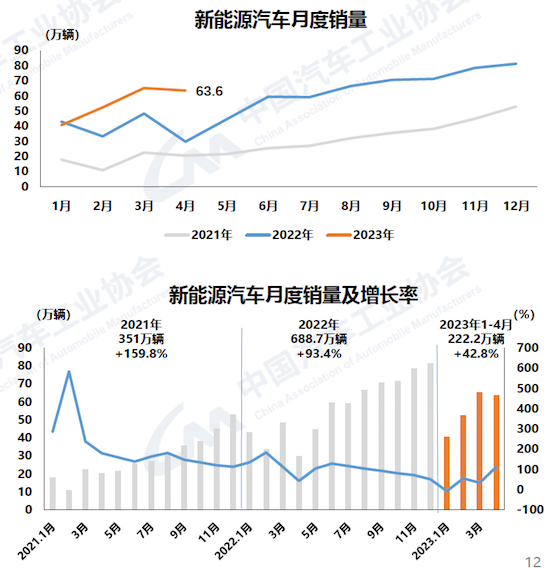 中汽協：4月汽車産銷較3月下降 消費緩慢恢復中_fororder_image002