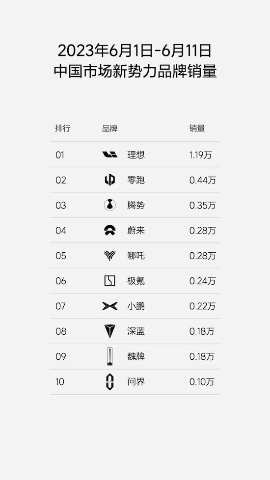 創新高 理想汽車周銷量達0.84萬輛_fororder_image002