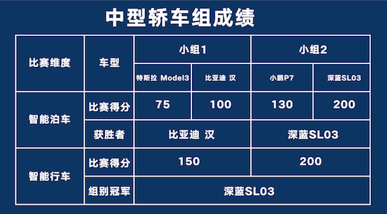 量産級智慧駕駛技術領跑行業 長安汽車智慧駕駛量産賽摘“金”_fororder_image003