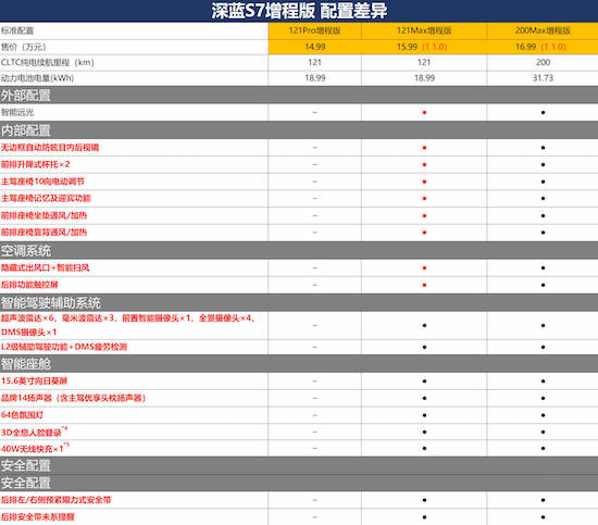 三款車型各相差一萬元 深藍S7哪款性價比最高？_fororder_image004