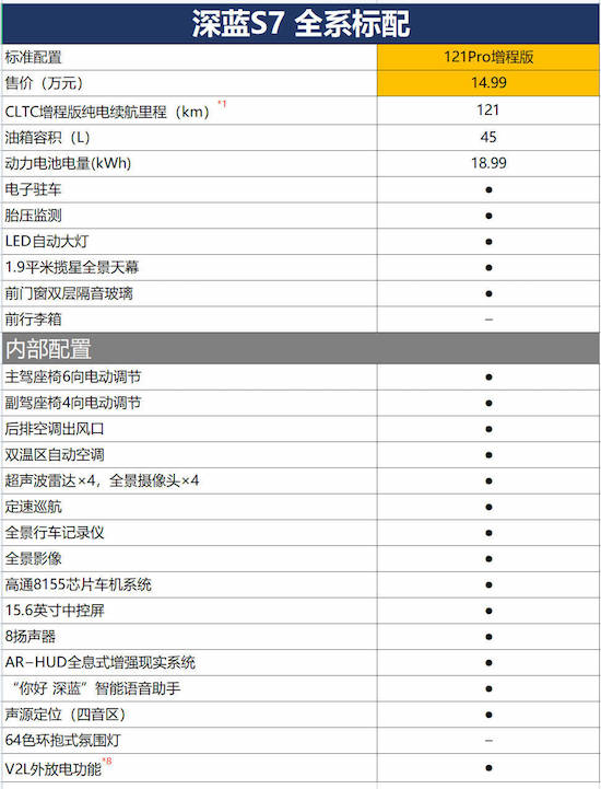 三款車型各相差一萬元 深藍S7哪款性價比最高？_fororder_image002