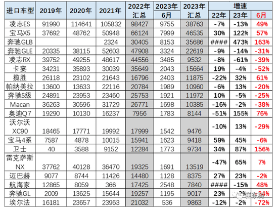 2023年上半年中國進口車銷量 奔馳、寶馬、雷克薩斯排前三位_fororder_image002