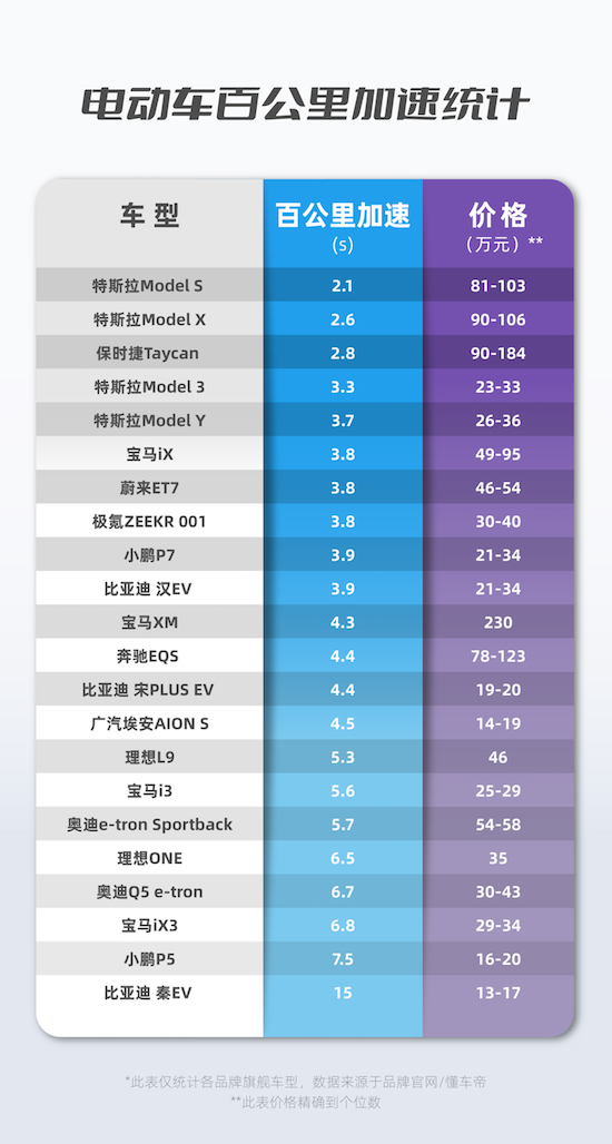 特斯拉第二季度全球交付46.6萬輛 繼續穩居全球純電銷冠_fororder_image003