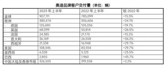 奧迪集團上半年業績穩健 電動汽車交付量增長超過50%_fororder_WechatIMG665