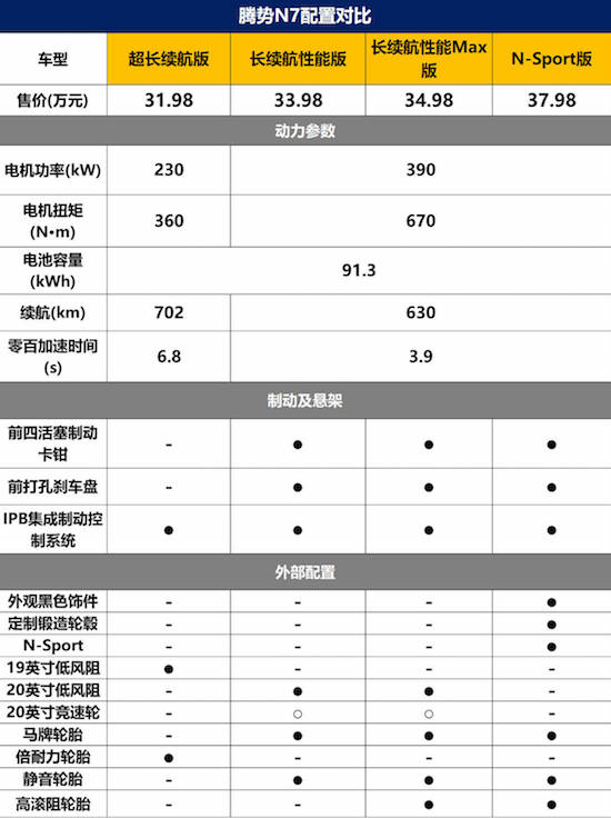 騰勢N7哪款配置性價比高？推薦四驅中配MAX版_fororder_image004