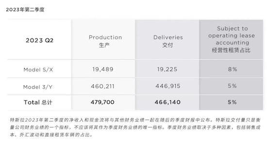 特斯拉中國6月交付破9.3萬輛 穩居2023年上半年豪華車冠軍_fororder_image003