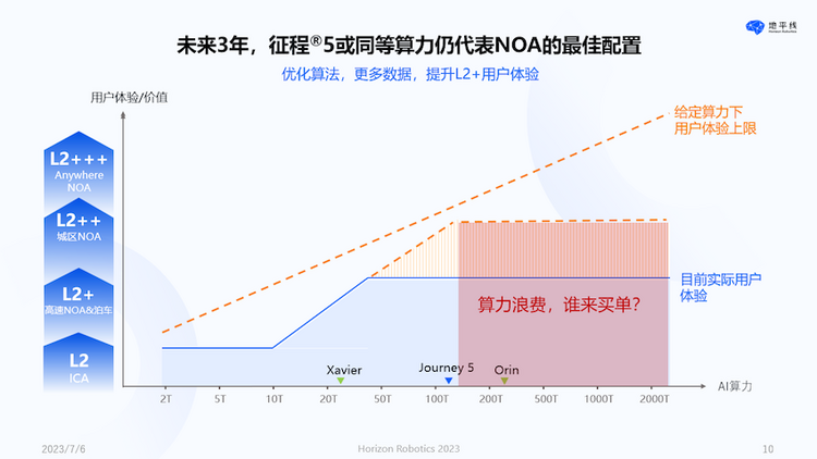 地平線CEO余凱：以人為本 回歸理性的智慧駕駛計算_fororder_image011