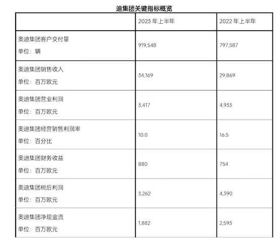 奧迪集團上半年業績穩健 電動汽車交付量增長超過50%_fororder_WechatIMG664