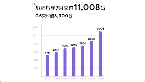 小鵬汽車7月交付11,008輛 環比增長28%_fororder_image002