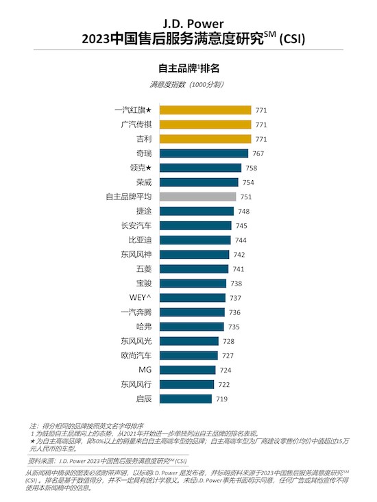 J.D. Power研究：豪華品牌服務滿意度大幅提升 燃油車主流品牌受到新能源車衝擊_fororder_image004