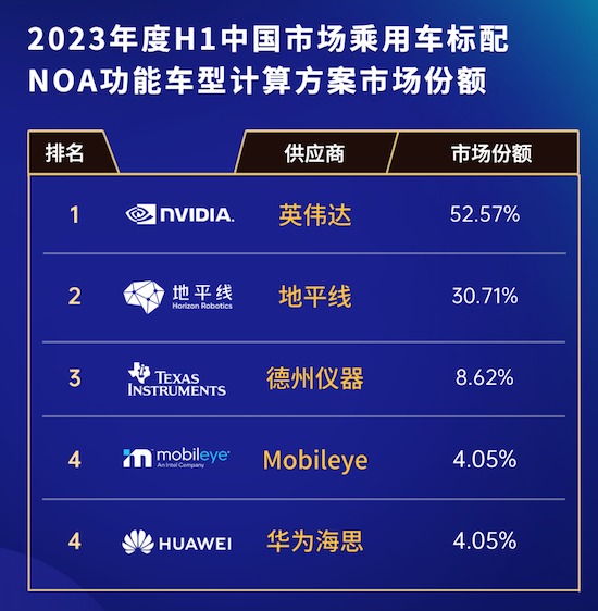 地平線參加2023慕尼黑車展：征程5齣貨量突破20萬片 領跑高階智駕市場_fororder_image005