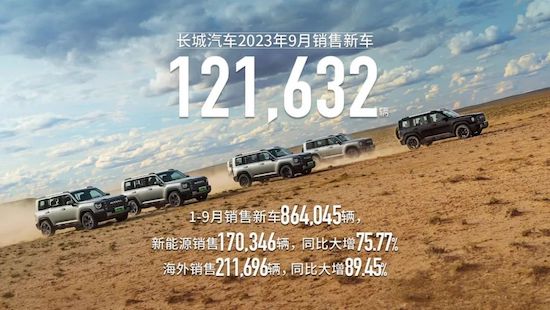 同比增長29.89% 長城汽車9月銷售新車超12萬輛 前三季度實現三連跳_fororder_image001