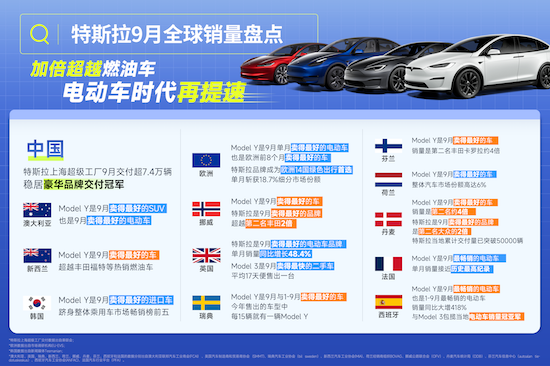 特斯拉Model Y位居9月豪華品牌車型銷量榜首 Model 3/Y産品力再進化_fororder_image002