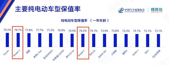 特斯拉Model Y繼續蟬聯乘聯會8月單車型銷冠 Model 3煥新版火爆來襲_fororder_image010