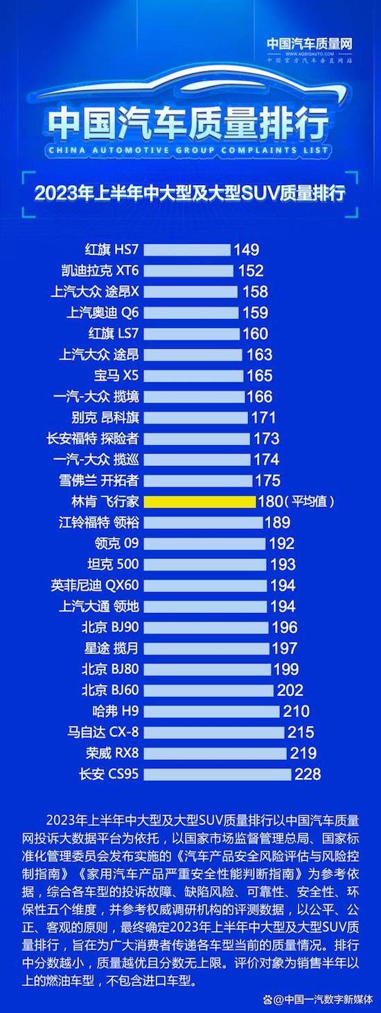 價值優選品質保障 “實力派”途昂家族位居2023年上半年中國汽車品質排行榜前列_fororder_image001