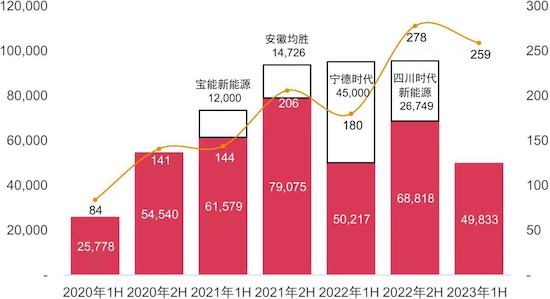 2023上半年中國汽車行業進入淘汰賽 並購交易浪潮蓄勢待發_fororder_image003