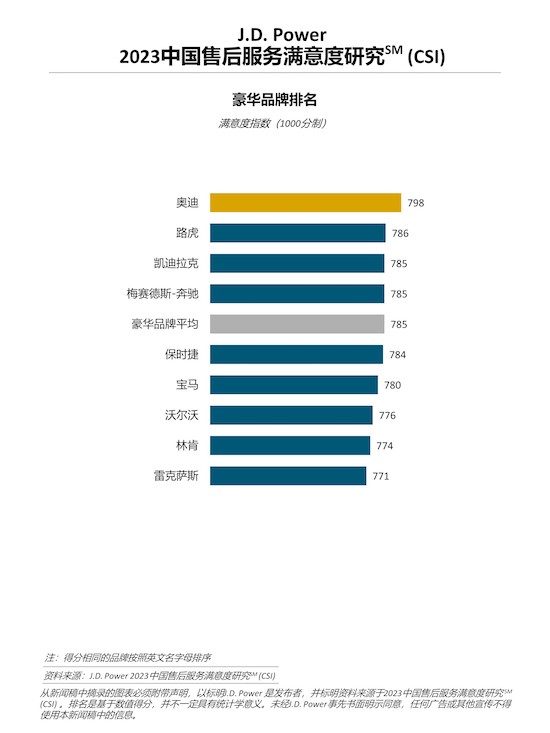 J.D. Power研究：豪華品牌服務滿意度大幅提升 燃油車主流品牌受到新能源車衝擊_fororder_image001