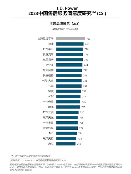 J.D. Power研究：豪華品牌服務滿意度大幅提升 燃油車主流品牌受到新能源車衝擊_fororder_image003