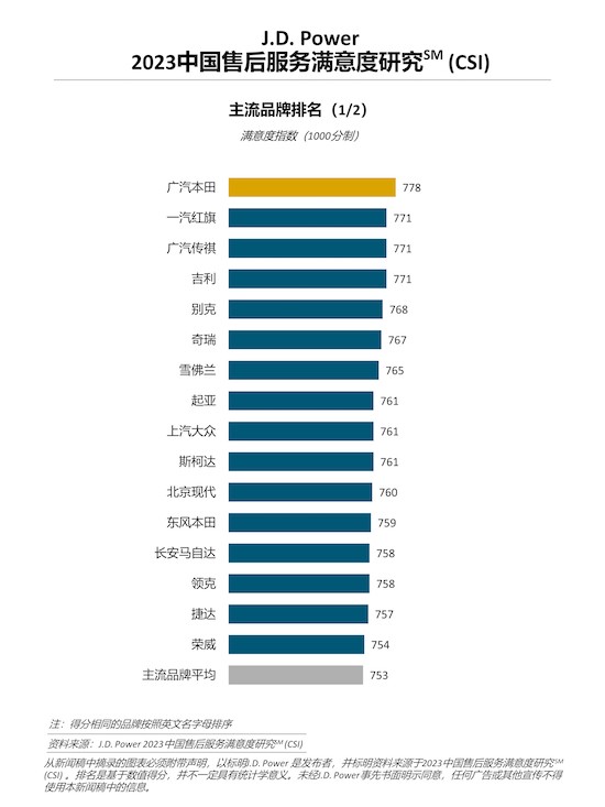 J.D. Power研究：豪華品牌服務滿意度大幅提升 燃油車主流品牌受到新能源車衝擊_fororder_image002