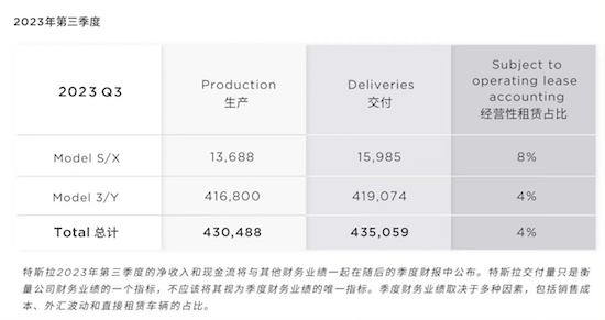 特斯拉2023年第三季度全球交付量超43.5萬 Model 3煥新版即將交付 銷冠Model Y再進化_fororder_image001