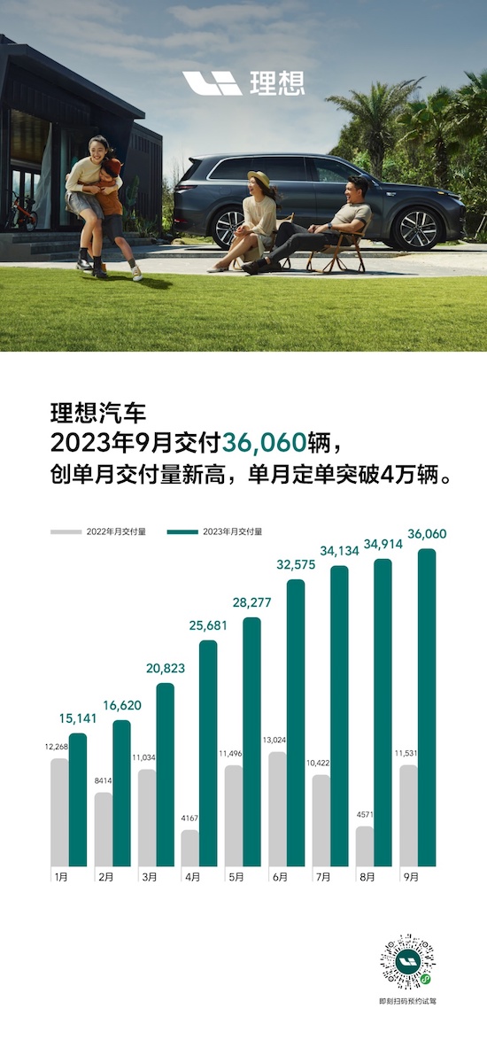 理想汽車2023年9月交付36,060輛 創單月交付量新高_fororder_image001