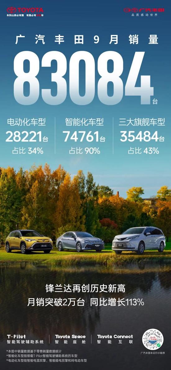 廣汽豐田1-9月銷量663,846台：智慧化車型佔九成 雙擎車型迎百萬里程碑_fororder_image001