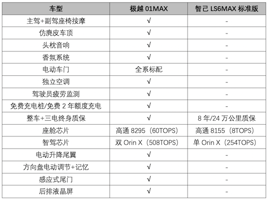 貴1000多享1萬+高配置 為什麼極越01比智己LS6更有誠意_fororder_image011