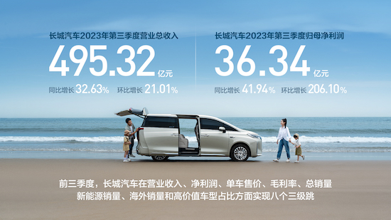 長城汽車第三季度營收495億 同比增長32.63% 前三季度實現三級跳_fororder_image001